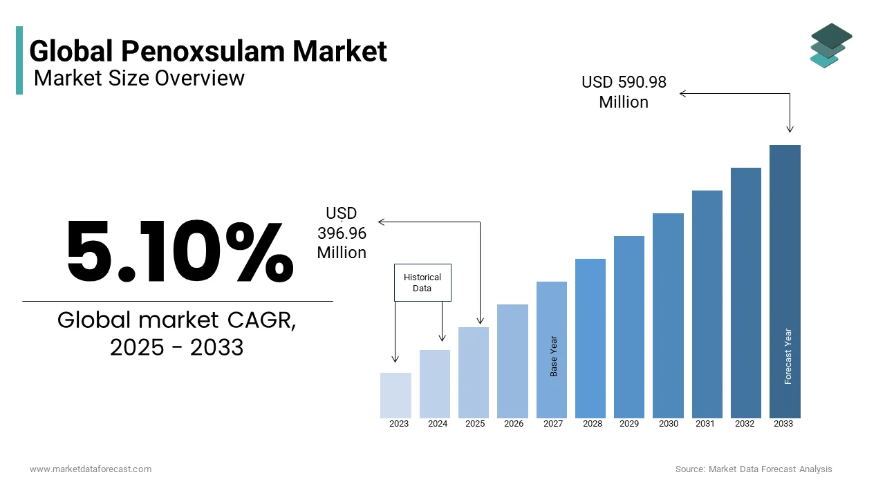 The global penoxsulam market was valued at USD 396.96 Mn in 2025 from USD 590.98 Mn by 2033